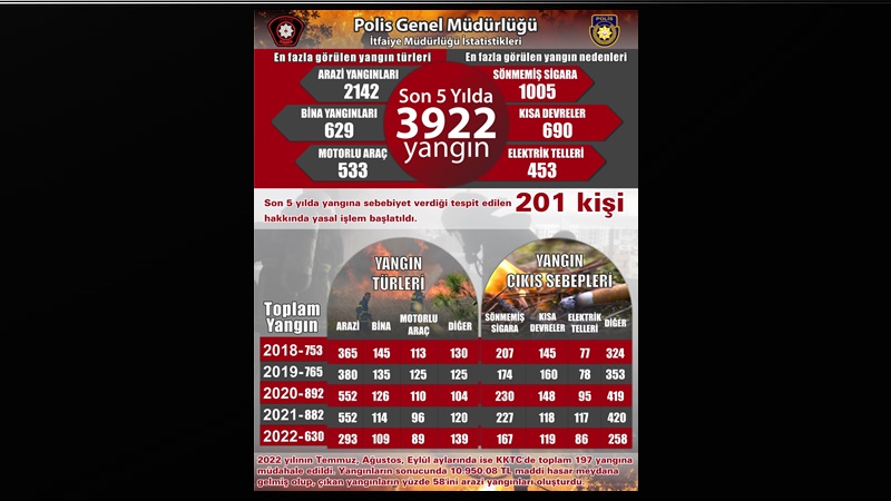 Son 5 yılda toplam 3 bin 922 yangına müdahale edildi