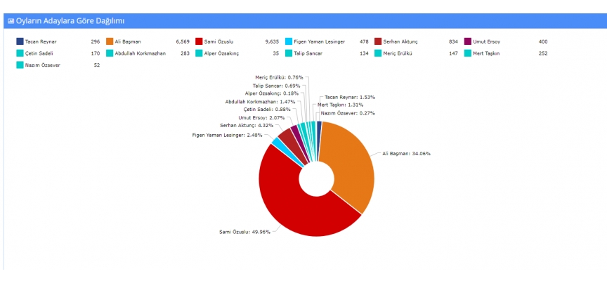 Lefkoşa ilçesindeki sandıkların sonuçları