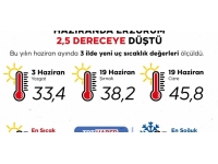 Haziranda Erzurum 2,5 dereceye düştü, Ceylanpınar 45 dereceyi geçti