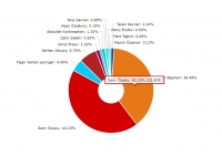 Seçim sonuçları açıklanmaya başlandı
