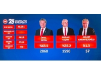 UBP Kurultayı’nda oy sayımı sürüyor, Ünal Üstel önde