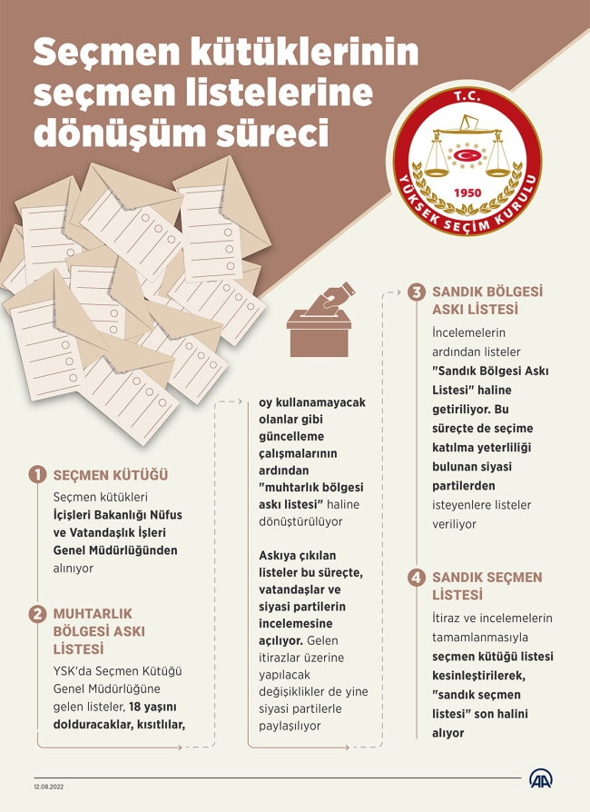 Seçmen kütüklerinin seçmen listelerine dönüşüm süreci