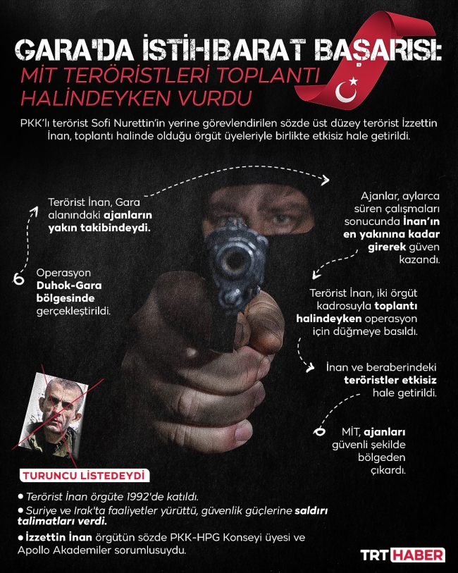 MİT 'tepeden' çizik atıyor: 1 ayda 6 sözde yönetici etkisiz hale getirildi