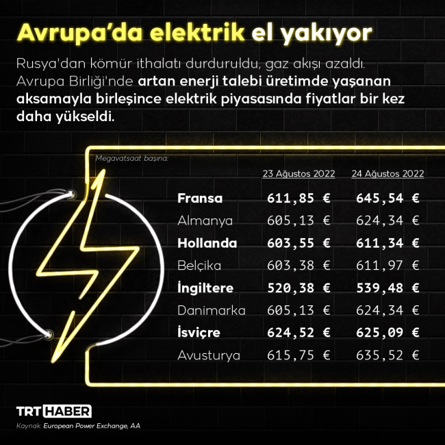 Avrupa'da elektrik fiyatları arttı