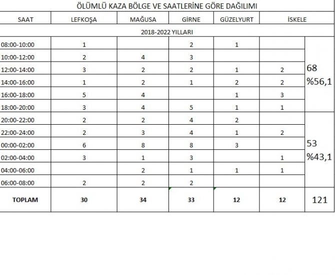 KKTC genelinde son 5 yılda trafik kazalarında 134 kişi, son 8 ayda ise 15 kişi hayatını kaybetti