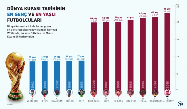 Dünya Kupası tarihinin en yaşlı futbolcusu Essam El Hadary