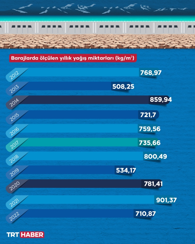 İstanbul'da barajlar alarm veriyor