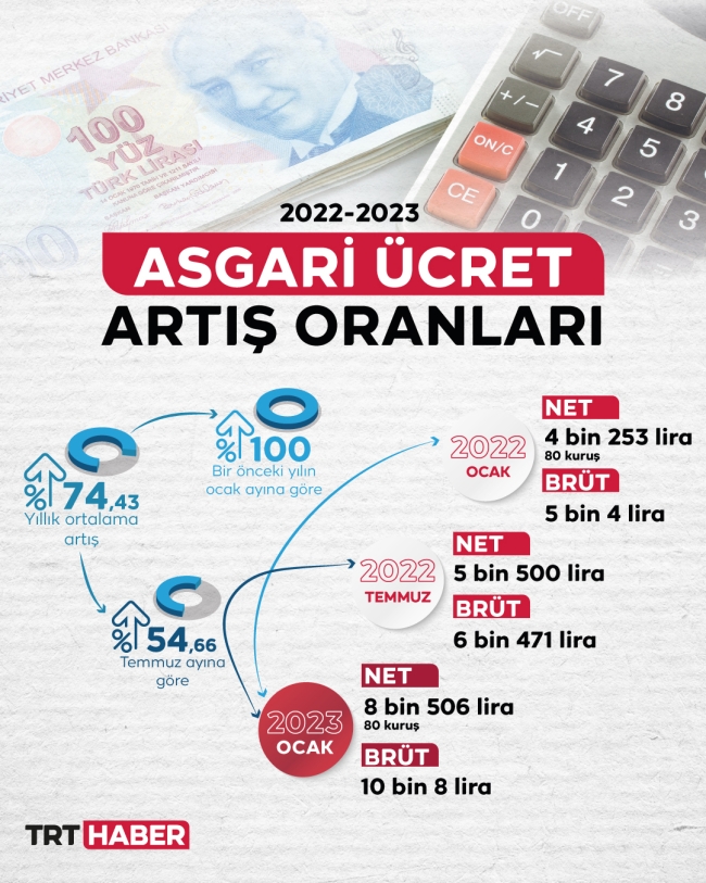 İşsizlik maaşı ne kadar oldu? 2023 İşsizlik maaşı...