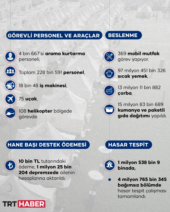 Deprem bölgesinde 189 konteyner kent kuruldu