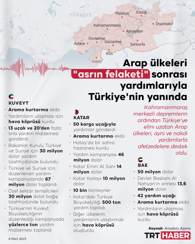 Arap ülkeleri "asrın felaketinde" destekleriyle Türkiye'yi yalnız bırakmadı