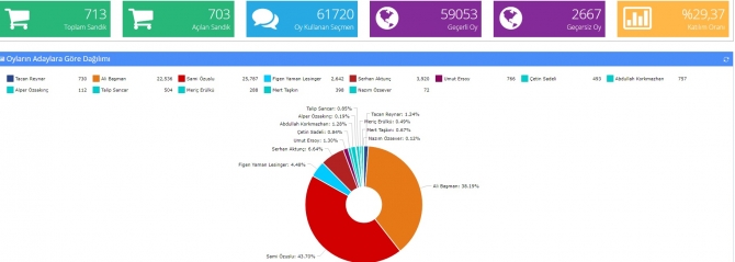 Açılan 703 sandığa göre sonuçlar…