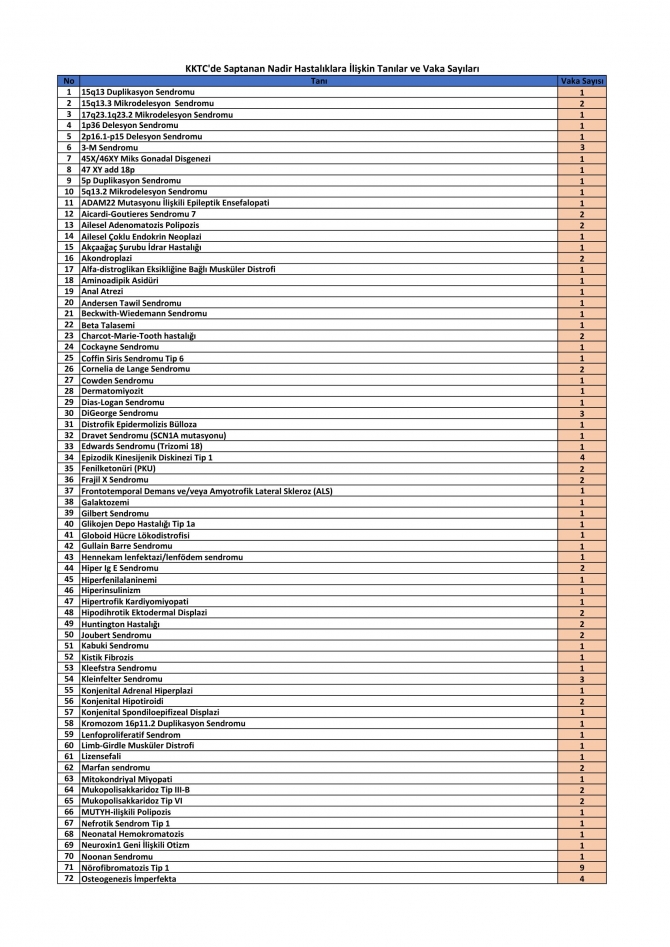 Dinçyürek:Ülkemizde var olan veri kaynakları incelendiğinde 142 çeşit nadir hastalık saptanmıştır