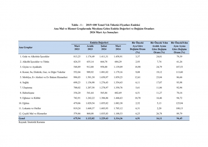 Mart ayı enflasyonu yüzde 6,91 olarak açıklandı