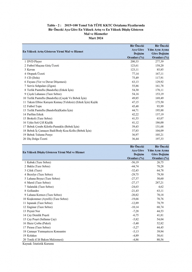 Mart ayı enflasyonu yüzde 6,91 olarak açıklandı
