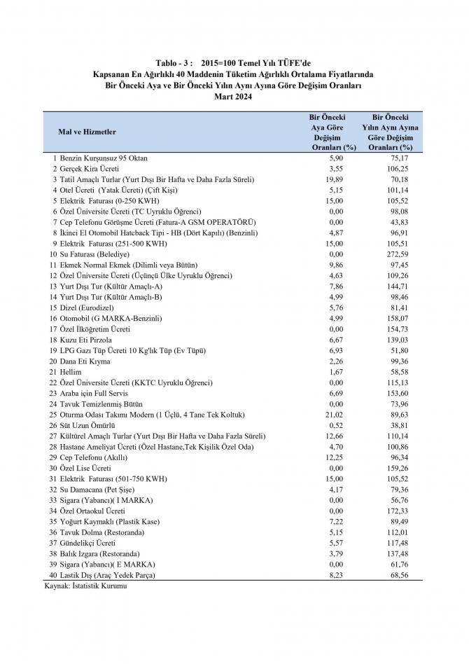 Mart ayı enflasyonu yüzde 6,91 olarak açıklandı